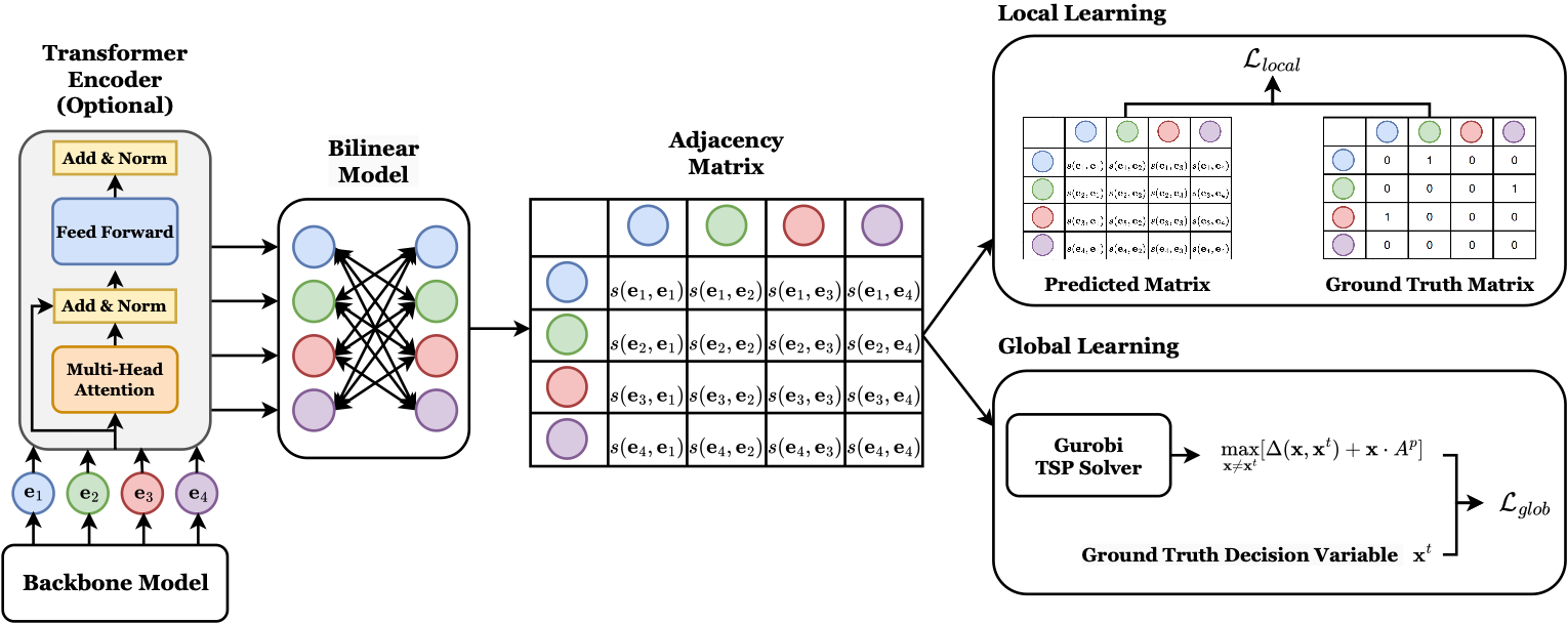 TSPRank architecture showing backbone embeddings, bilinear scoring, adjacency matrix learning, and TSP solver inference.