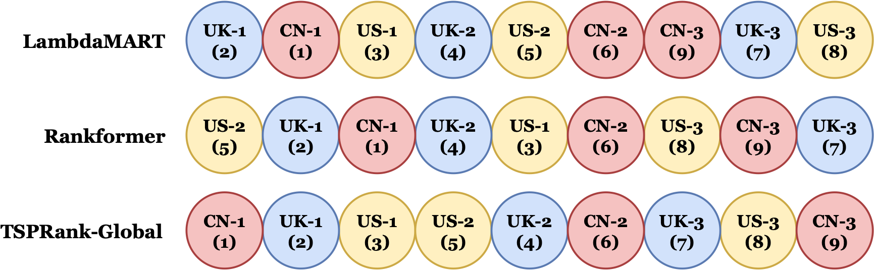 Rankformer prediction visualization for historical event ordering.